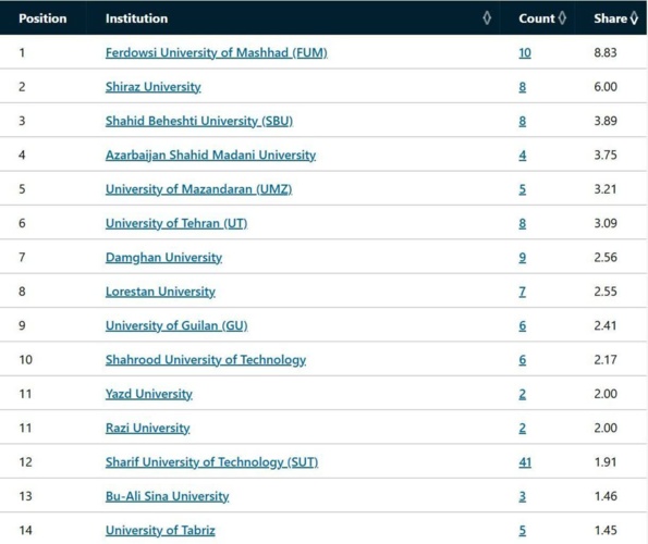 Damghan University Achieves Top 7 Ranking in Physical Sciences According to Nature Index