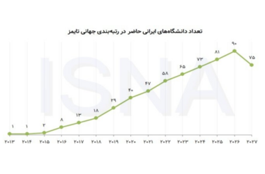 دانشگاه دامغان برای هفتمین سال پیاپی در جمع دانشگاه‌های برتر جهان