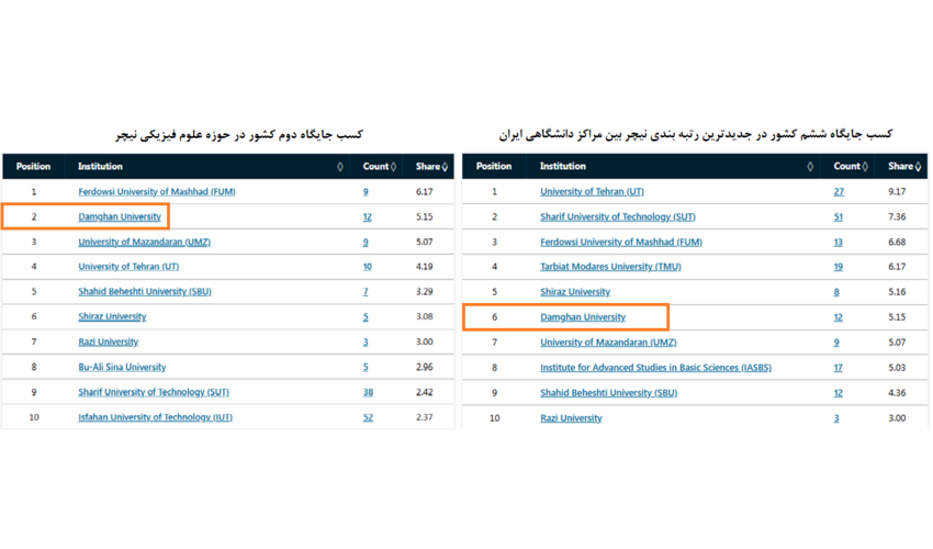 دانشگاه دامغان در جمع شش دانشگاه برتر کشور بر پایه رتبه‌بندی نیچر ایندکس و کسب جایگاه دوم کشور در حوزه علوم فیزیکی در این رتبه‌بندی