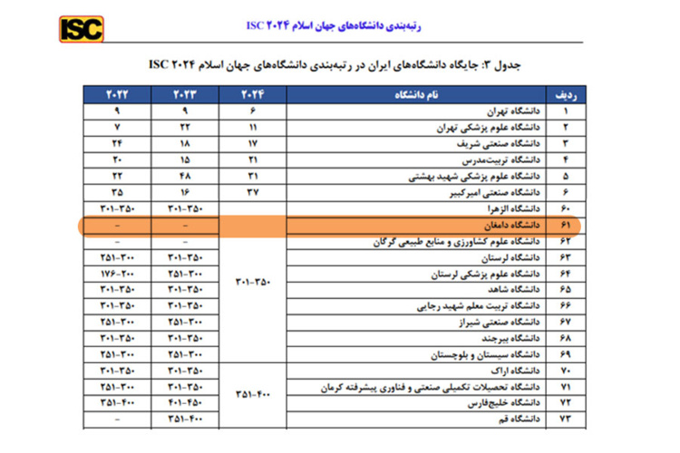 حضور دانشگاه دامغان در رتبهبندی دانشگاههای جهان اسلام (ISC) ۲۰۲۴