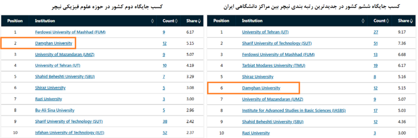 دانشگاه دامغان در جمع شش دانشگاه برتر کشور بر پایه رتبه‌بندی نیچر ایندکس و کسب جایگاه دوم کشور در حوزه علوم فیزیکی در این رتبه‌بندی