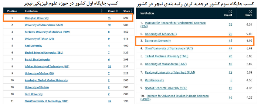 دانشگاه دامغان در جمع سه دانشگاه برتر کشور بر پایه رتبه‌بندی نیچر ایندکس و کسب جایگاه اول دانشگاه های کشور در حوزه علوم فیزیکی در این رتبه‌بندی