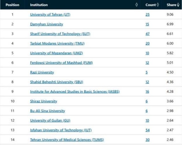 افتخارآفرینی دانشگاه دامغان در رتبه‌بندی نیچر ایندکس