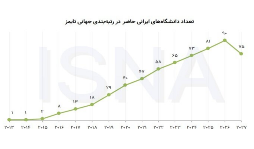 دانشگاه دامغان برای هفتمین سال پیاپی در جمع دانشگاه‌های برتر جهان